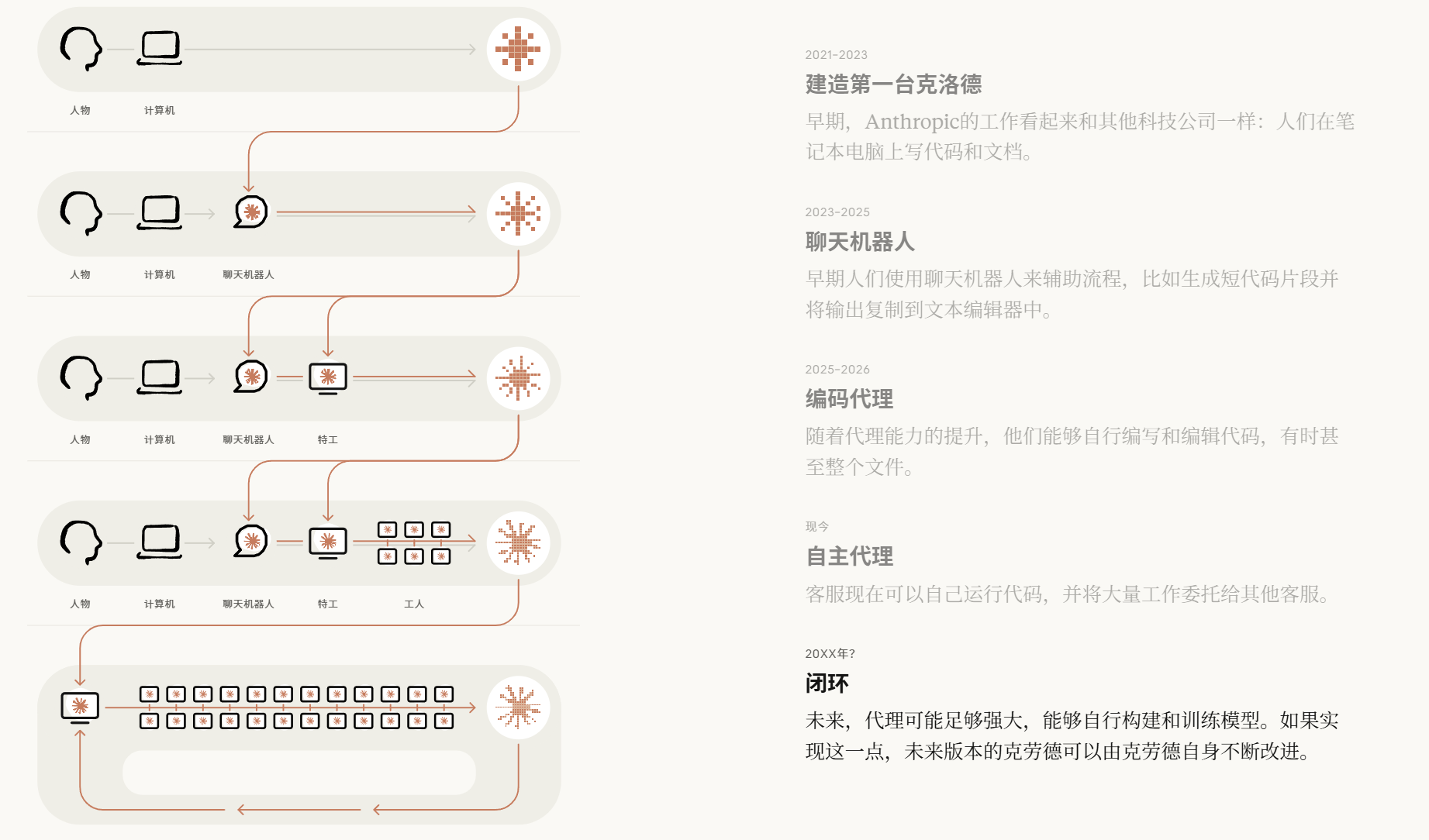 AI系统开发演进示意图